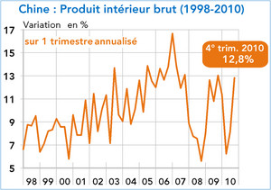 11,9% de croissance, le plan de relance fonctionne