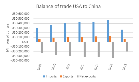 La Chine, premier partenaire commercial des Etats-Unis