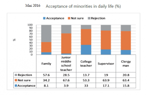 Acceptance of minorities in daily life LGBTI