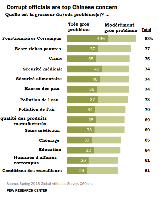 corruption-selon-pew-research-center-2016