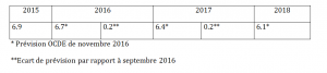 ocde-perspectives-eco-nov-2016