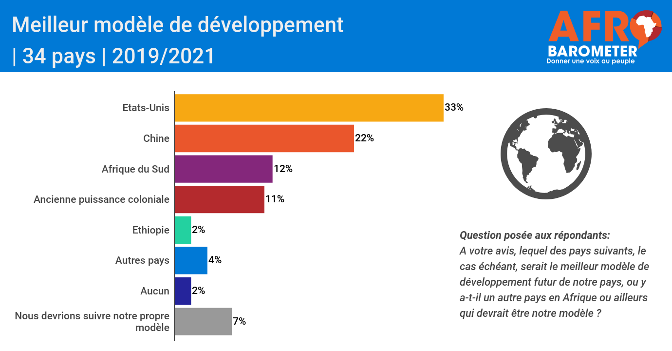 Les Africains apprécient l’influence de la Chine