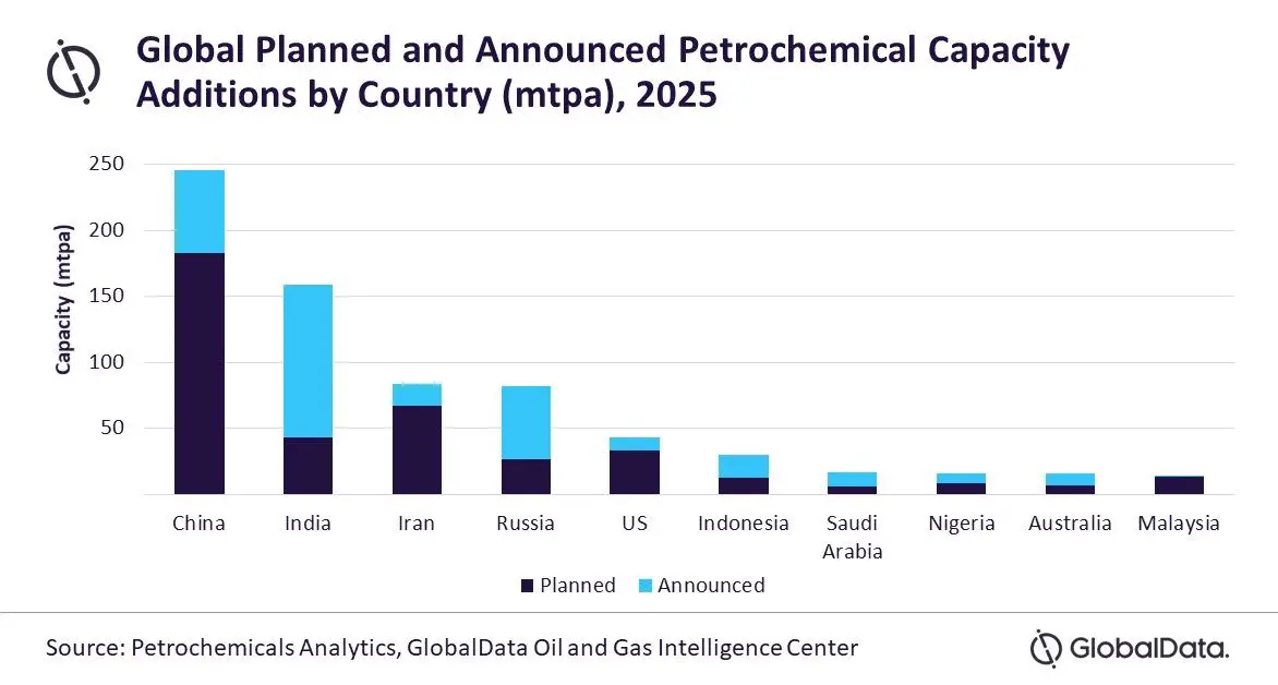 La Chine sera en tête des ajouts de capacités pétrochimiques mondiales d’ici 2030