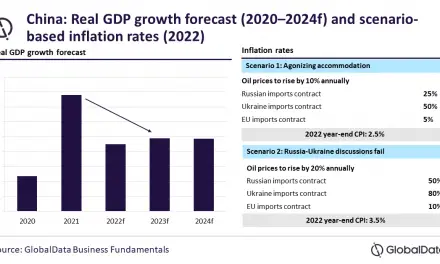 GlobalData révise à la baisse le taux de croissance économique de la Chine à 4,5 % en 2022
