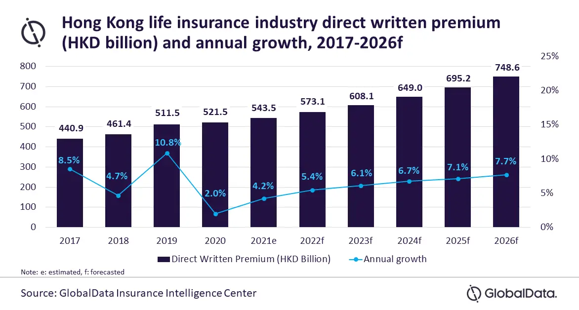 Le secteur de l’assurance-vie à Hong Kong atteindra 96,5 milliards de dollars en 2026
