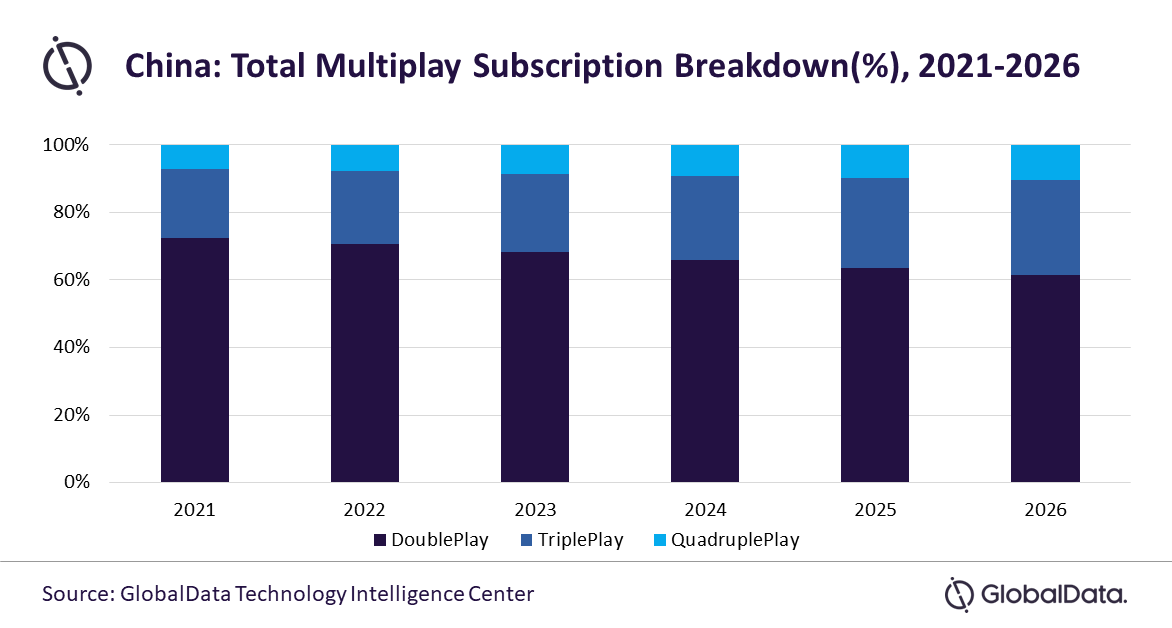 Les revenus des services multiplay devraient augmenter de 1,5% en Chine d’ici 2026