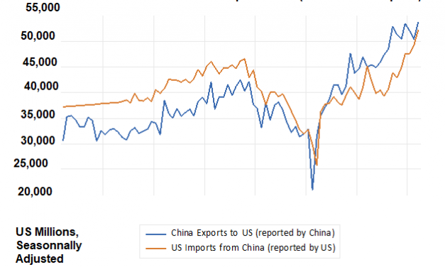 La Chine exporte largement vers les États-Unis