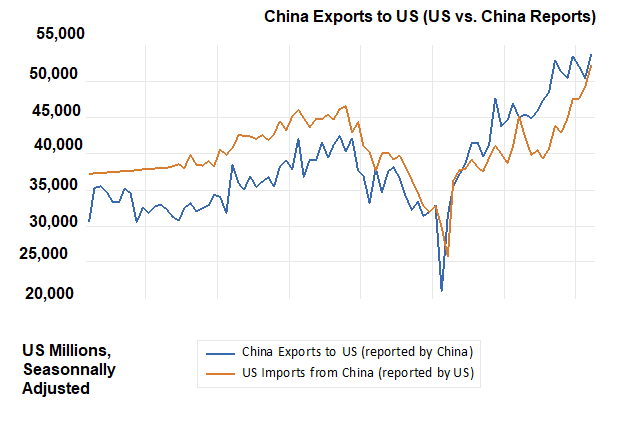 La Chine exporte largement vers les États-Unis