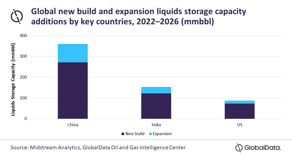 La Chine va étendre ses capacités mondiales de stockage de liquides jusqu’en 2026