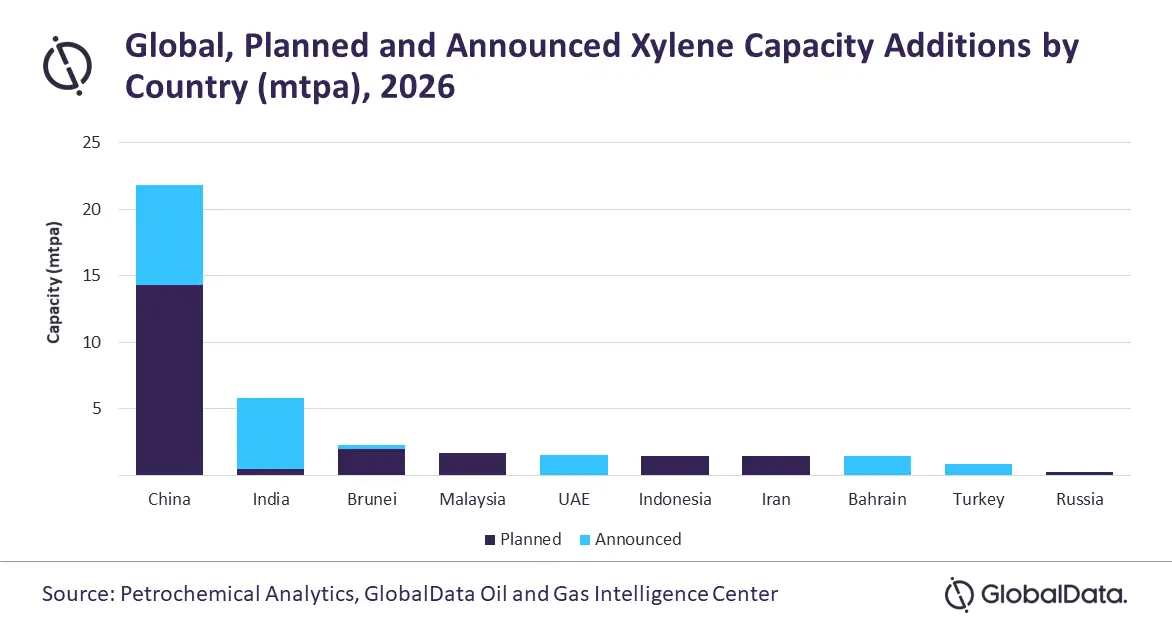 La Chine représentera 66% des ajouts de capacité de xylène en Asie jusqu’en 2026
