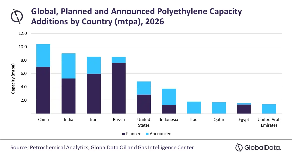 La Chine sera en tête des ajouts de capacité mondiale de polyéthylène d’ici 2026