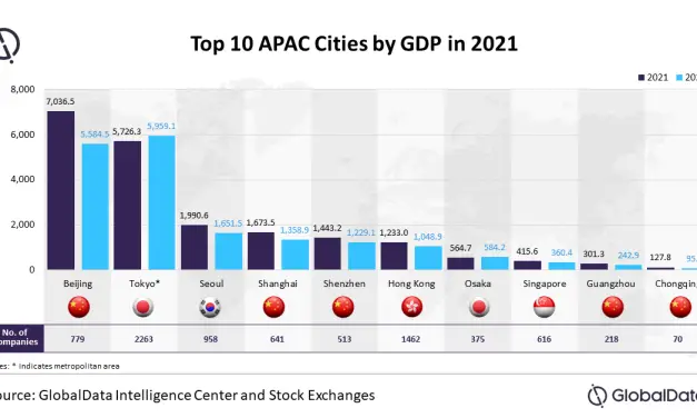 La Chine domine la liste GlobalData des 10 premières villes d’Asie-Pacifique