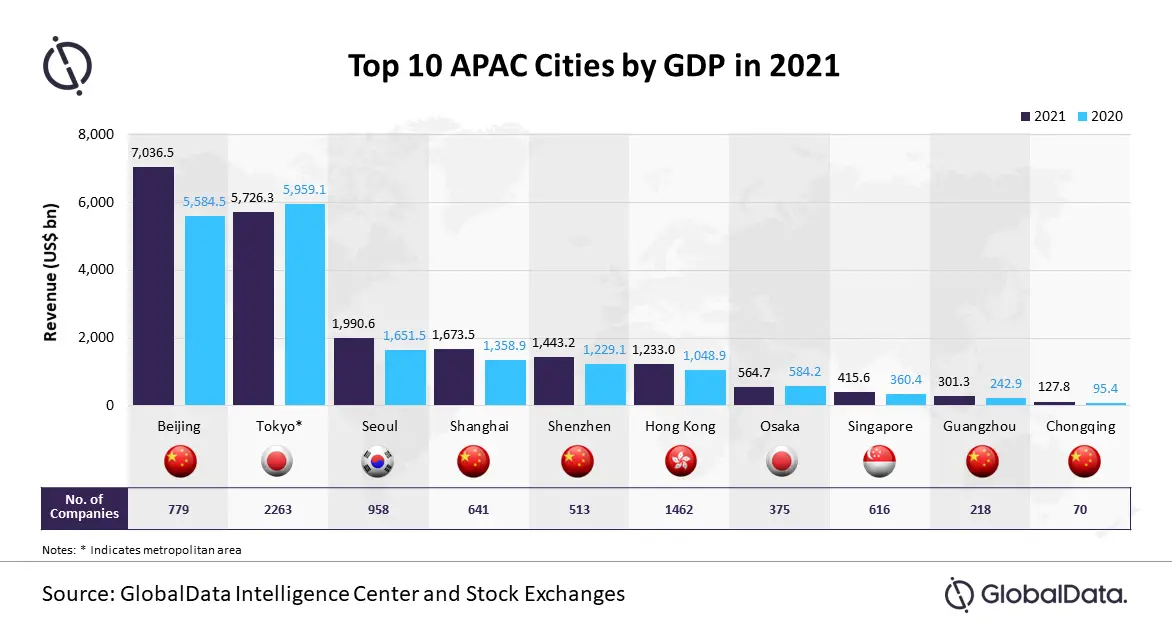 La Chine domine la liste GlobalData des 10 premières villes d’Asie-Pacifique