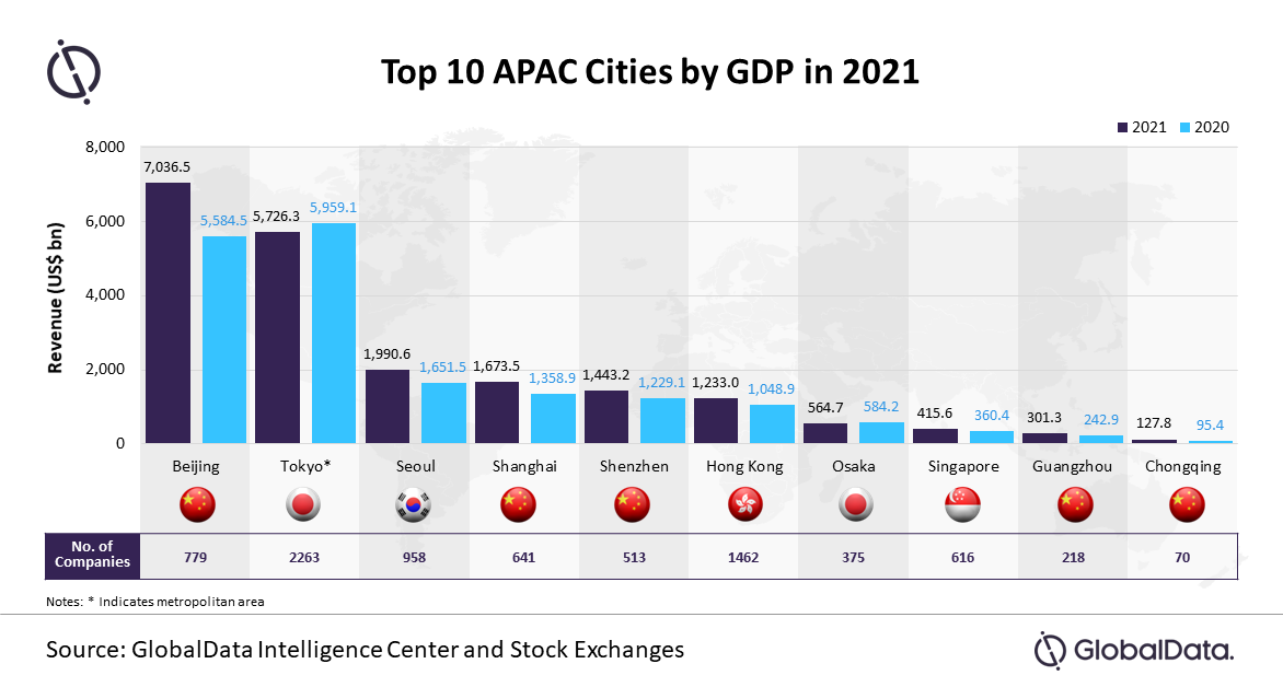 La Chine domine la liste GlobalData des 10 premières villes d’Asie-Pacifique