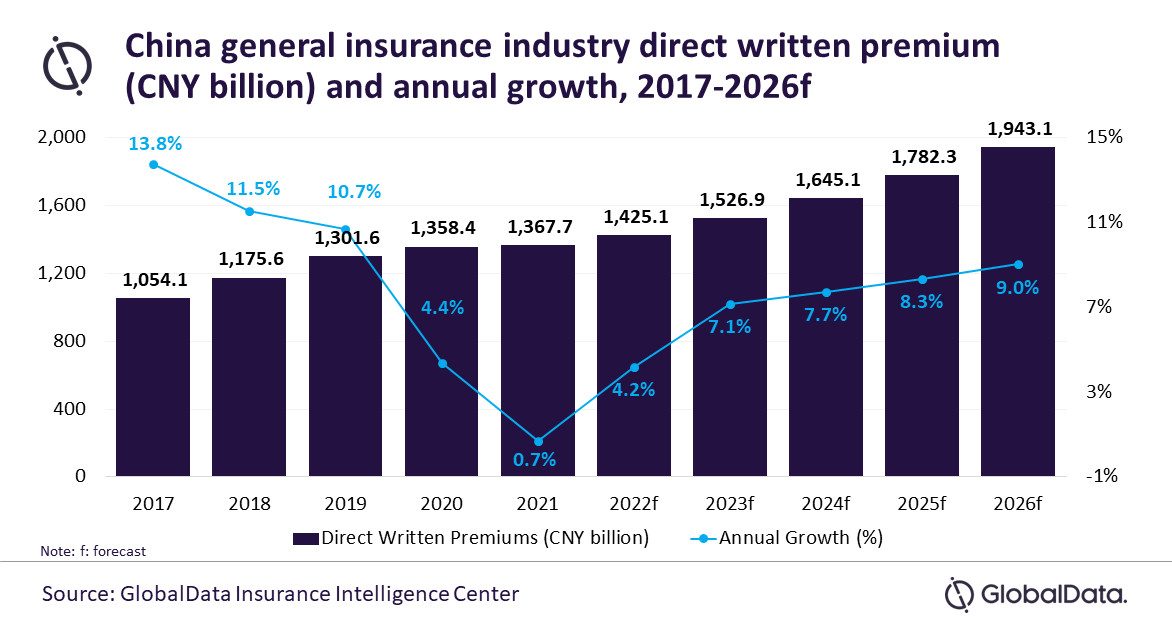 Le marché chinois de l’assurance générale atteindra 304,4 milliards de dollars en 2026