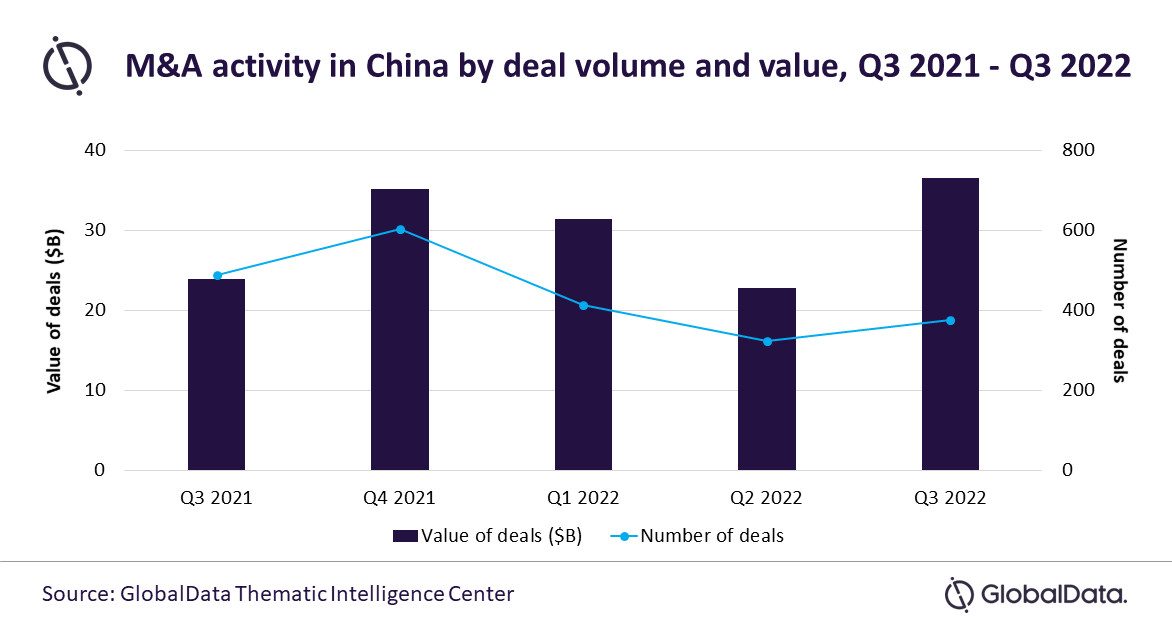 La valeur des transactions de fusions et acquisitions en Chine grimpe de 50%