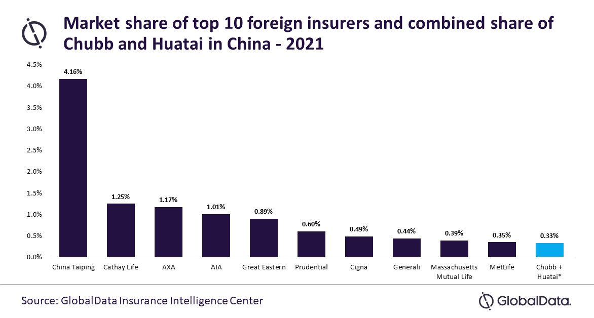 L’accord avec Huatai consolidera davantage les activités d’assurance-vie de Chubb dans la région APAC