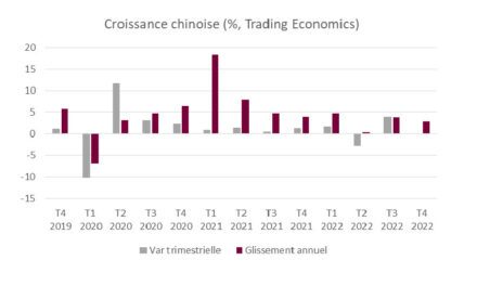 L’économie chinoise à l’arrêt au quatrième trimestre 2022