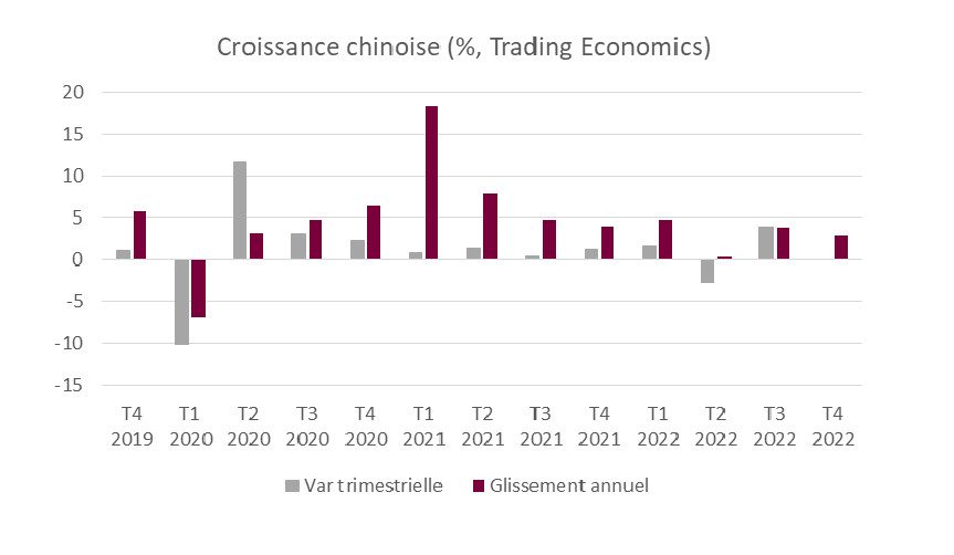 L’économie chinoise à l’arrêt au quatrième trimestre 2022