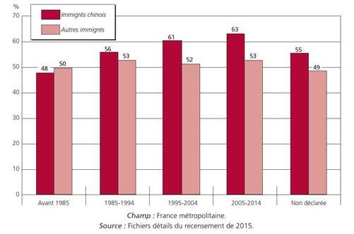 L’immigration chinoise en France