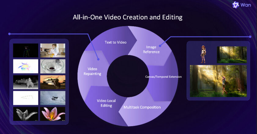 Alibaba lance un modèle IA open source tout-en-un pour la création et l’édition de vidéos