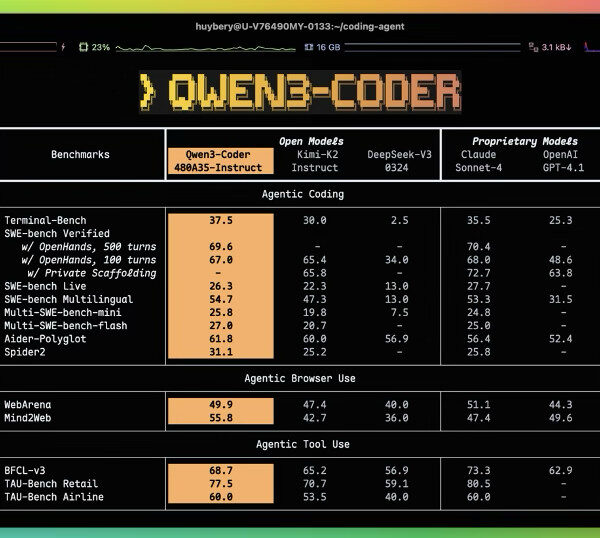 Alibaba lance Qwen3-Coder, son nouveau modèle IA open source pour le codage autonome